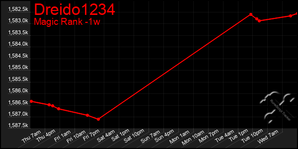Last 7 Days Graph of Dreido1234