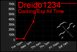 Total Graph of Dreido1234