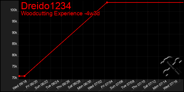 Last 31 Days Graph of Dreido1234