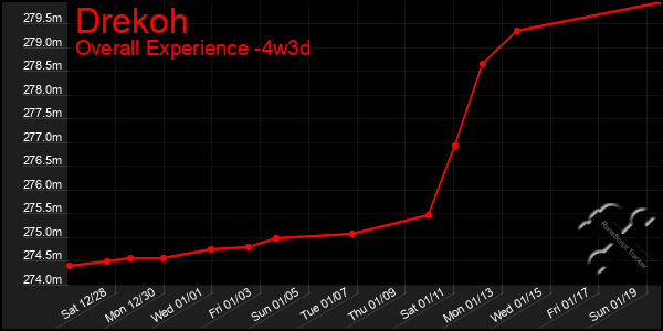 Last 31 Days Graph of Drekoh