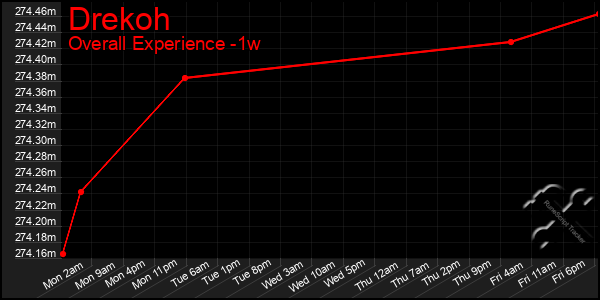 1 Week Graph of Drekoh