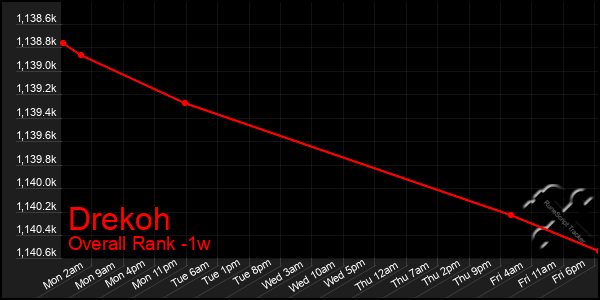 1 Week Graph of Drekoh