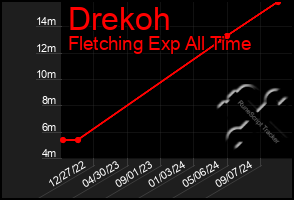 Total Graph of Drekoh