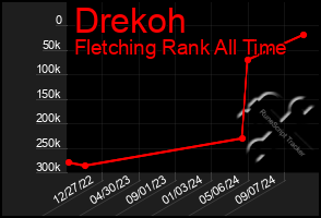 Total Graph of Drekoh