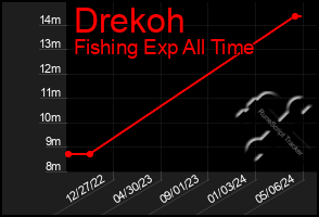 Total Graph of Drekoh