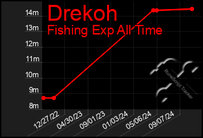 Total Graph of Drekoh