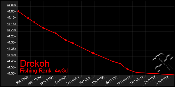 Last 31 Days Graph of Drekoh