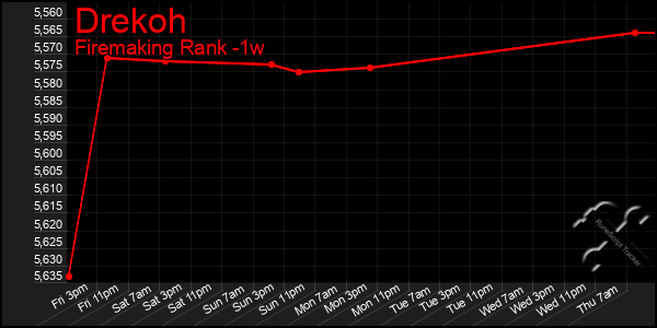 Last 7 Days Graph of Drekoh