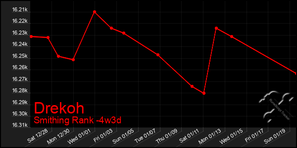 Last 31 Days Graph of Drekoh