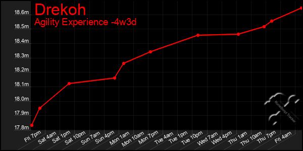 Last 31 Days Graph of Drekoh