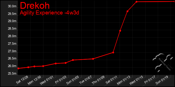 Last 31 Days Graph of Drekoh