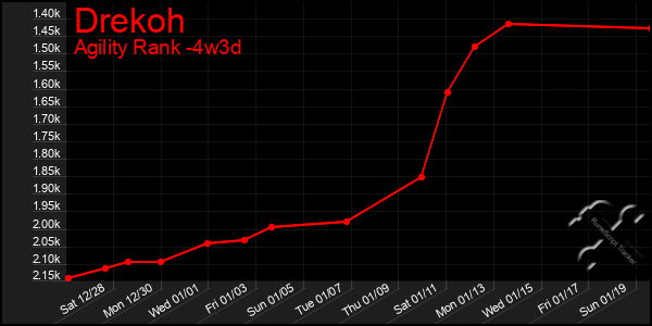 Last 31 Days Graph of Drekoh