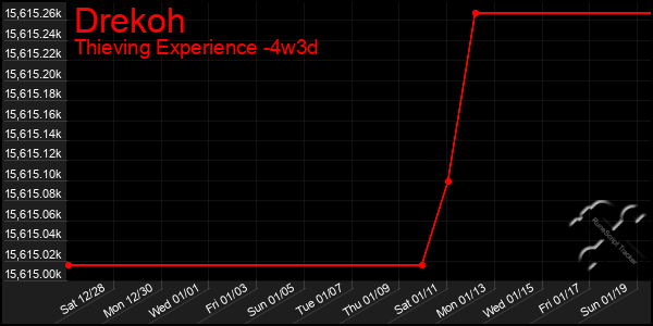 Last 31 Days Graph of Drekoh