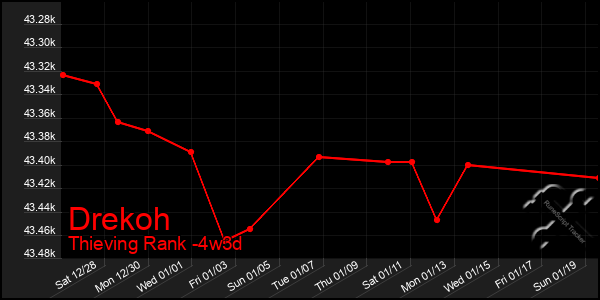 Last 31 Days Graph of Drekoh