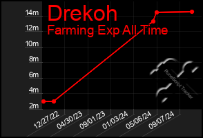 Total Graph of Drekoh