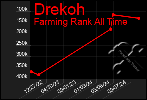 Total Graph of Drekoh