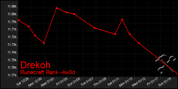 Last 31 Days Graph of Drekoh