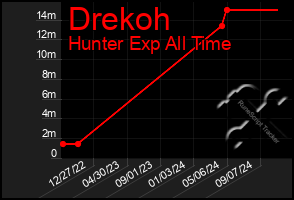 Total Graph of Drekoh