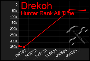 Total Graph of Drekoh