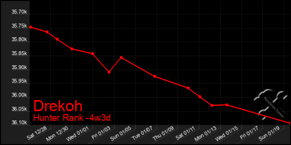 Last 31 Days Graph of Drekoh