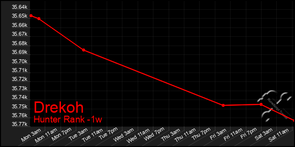 Last 7 Days Graph of Drekoh