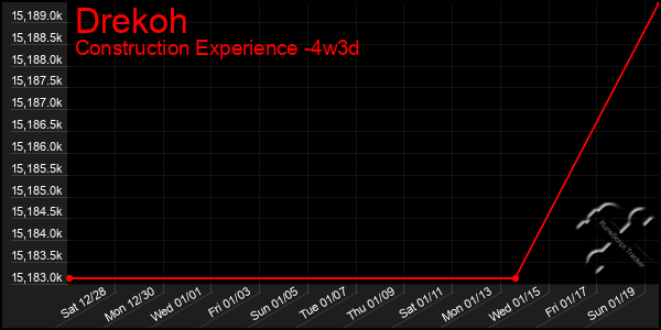 Last 31 Days Graph of Drekoh