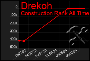 Total Graph of Drekoh