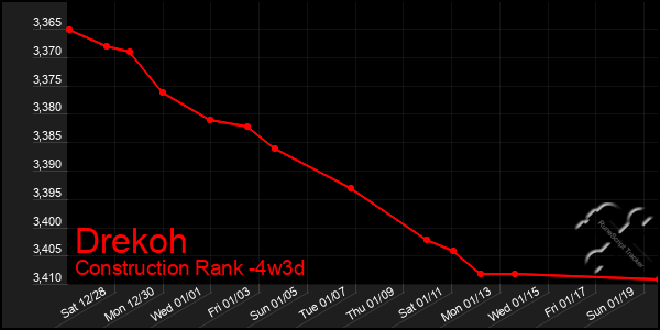 Last 31 Days Graph of Drekoh