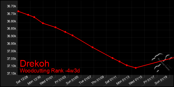 Last 31 Days Graph of Drekoh