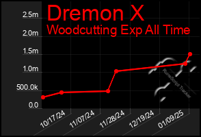 Total Graph of Dremon X