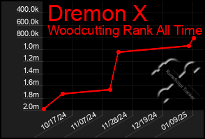 Total Graph of Dremon X