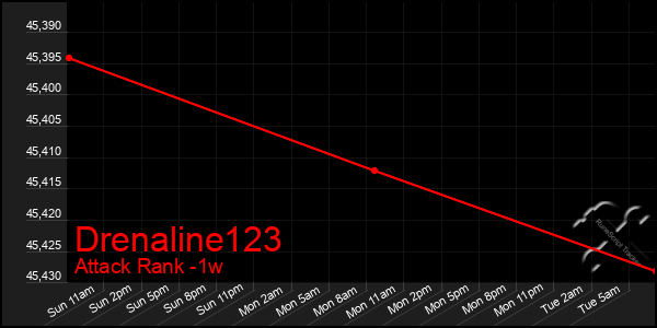 Last 7 Days Graph of Drenaline123