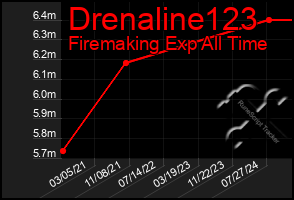 Total Graph of Drenaline123