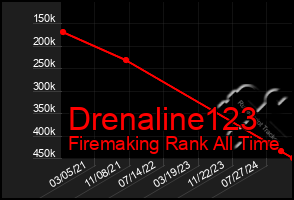 Total Graph of Drenaline123