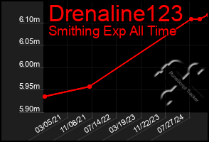 Total Graph of Drenaline123