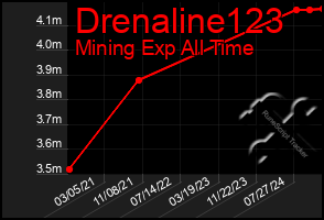 Total Graph of Drenaline123