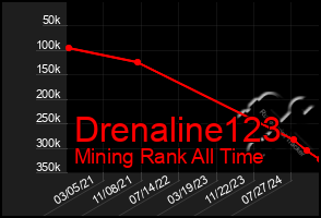 Total Graph of Drenaline123