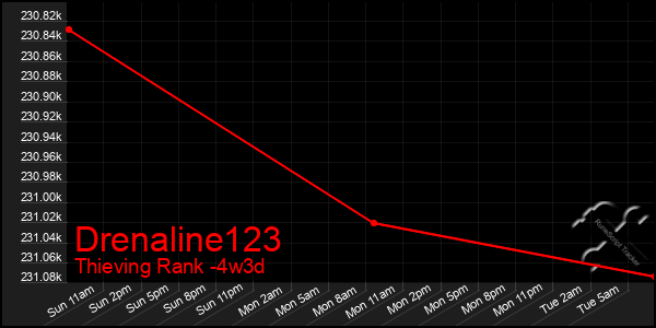 Last 31 Days Graph of Drenaline123