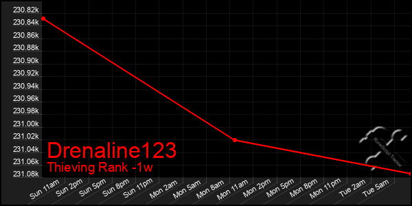 Last 7 Days Graph of Drenaline123