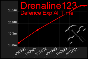 Total Graph of Drenaline123