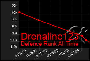 Total Graph of Drenaline123