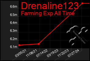 Total Graph of Drenaline123