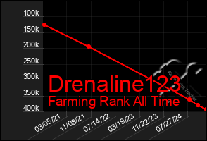 Total Graph of Drenaline123