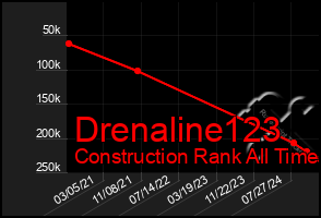 Total Graph of Drenaline123