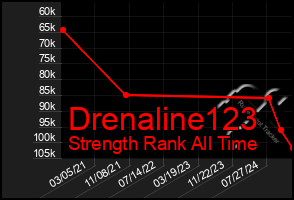 Total Graph of Drenaline123