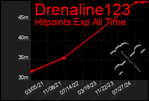 Total Graph of Drenaline123