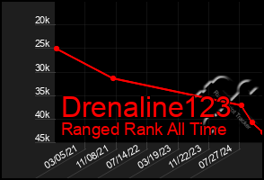 Total Graph of Drenaline123