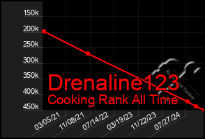 Total Graph of Drenaline123