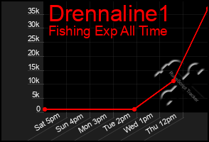 Total Graph of Drennaline1