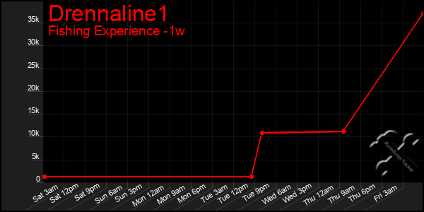 Last 7 Days Graph of Drennaline1